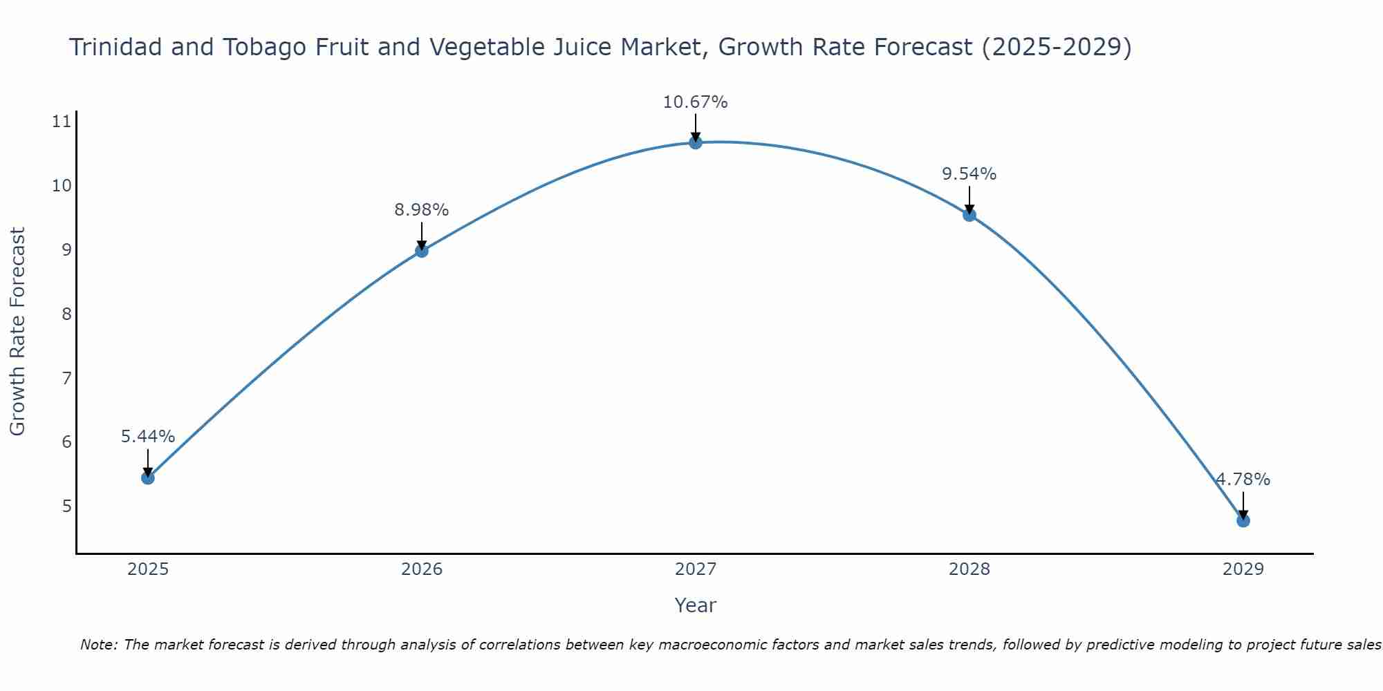 Trinidad and Tobago Fruit and Vegetable Juice Market Growth Rate